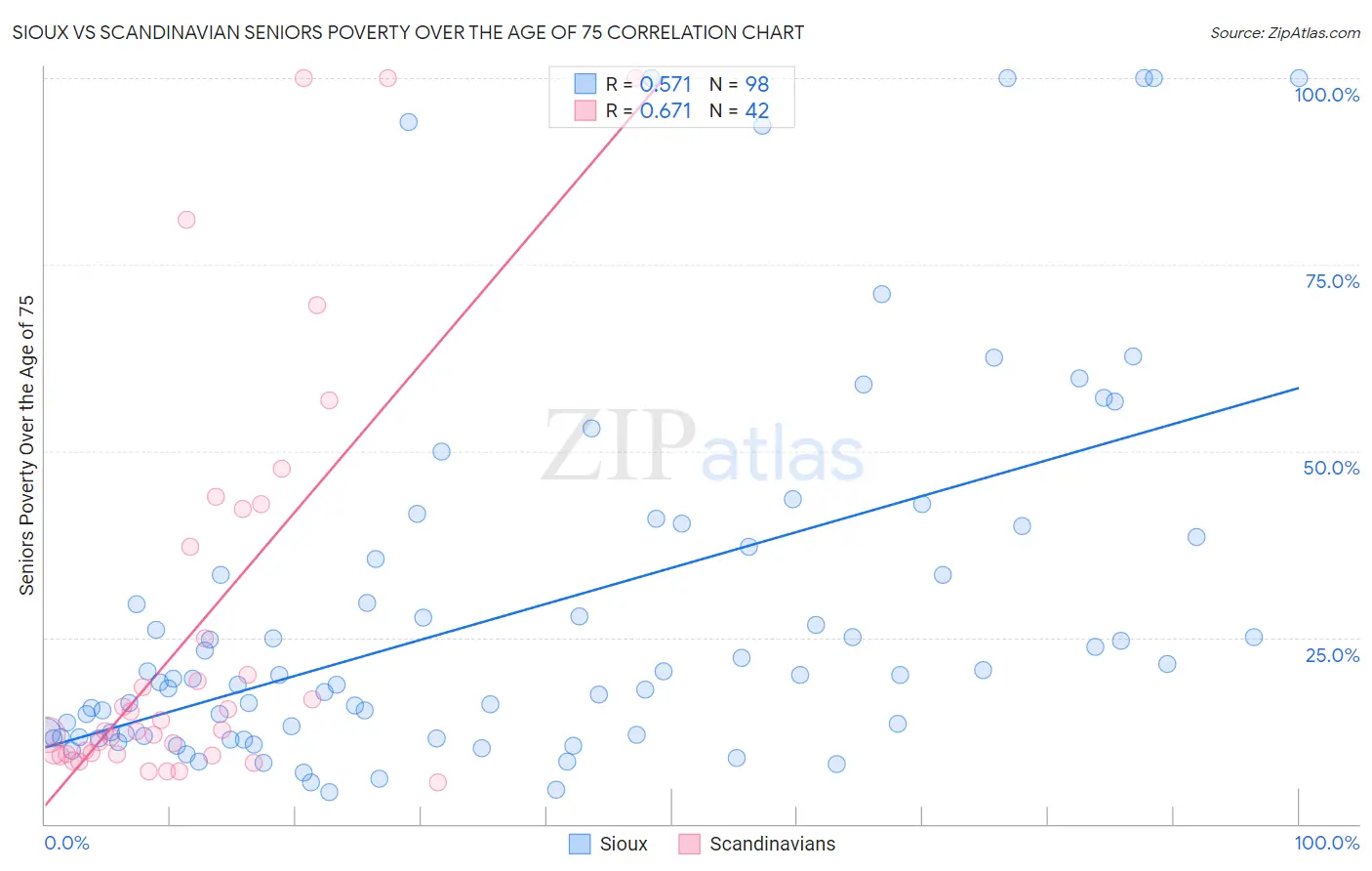 Sioux vs Scandinavian Seniors Poverty Over the Age of 75