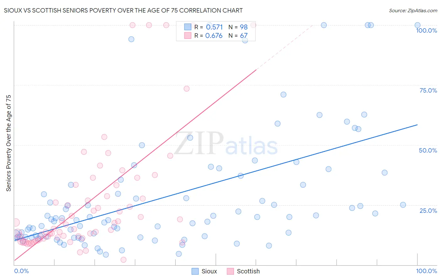 Sioux vs Scottish Seniors Poverty Over the Age of 75