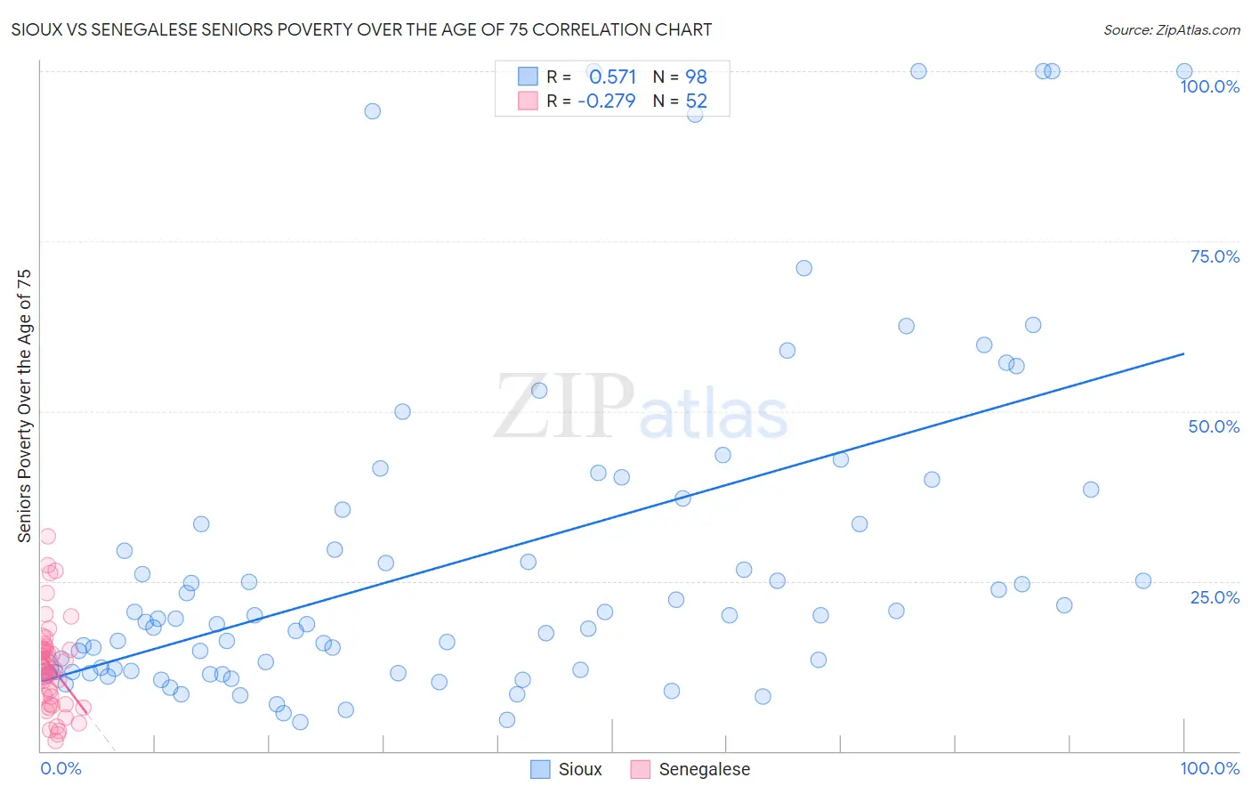 Sioux vs Senegalese Seniors Poverty Over the Age of 75