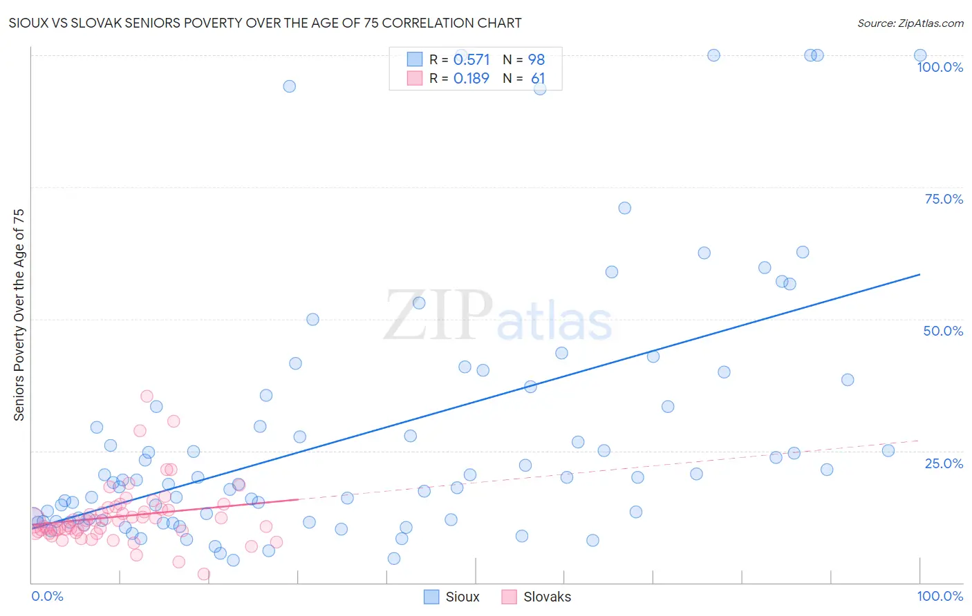 Sioux vs Slovak Seniors Poverty Over the Age of 75