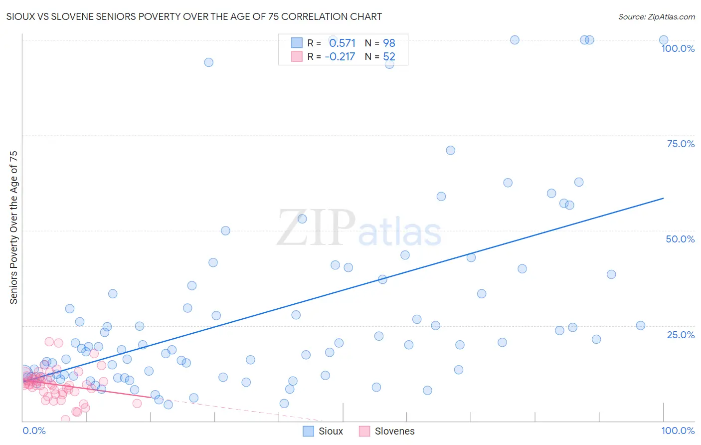 Sioux vs Slovene Seniors Poverty Over the Age of 75