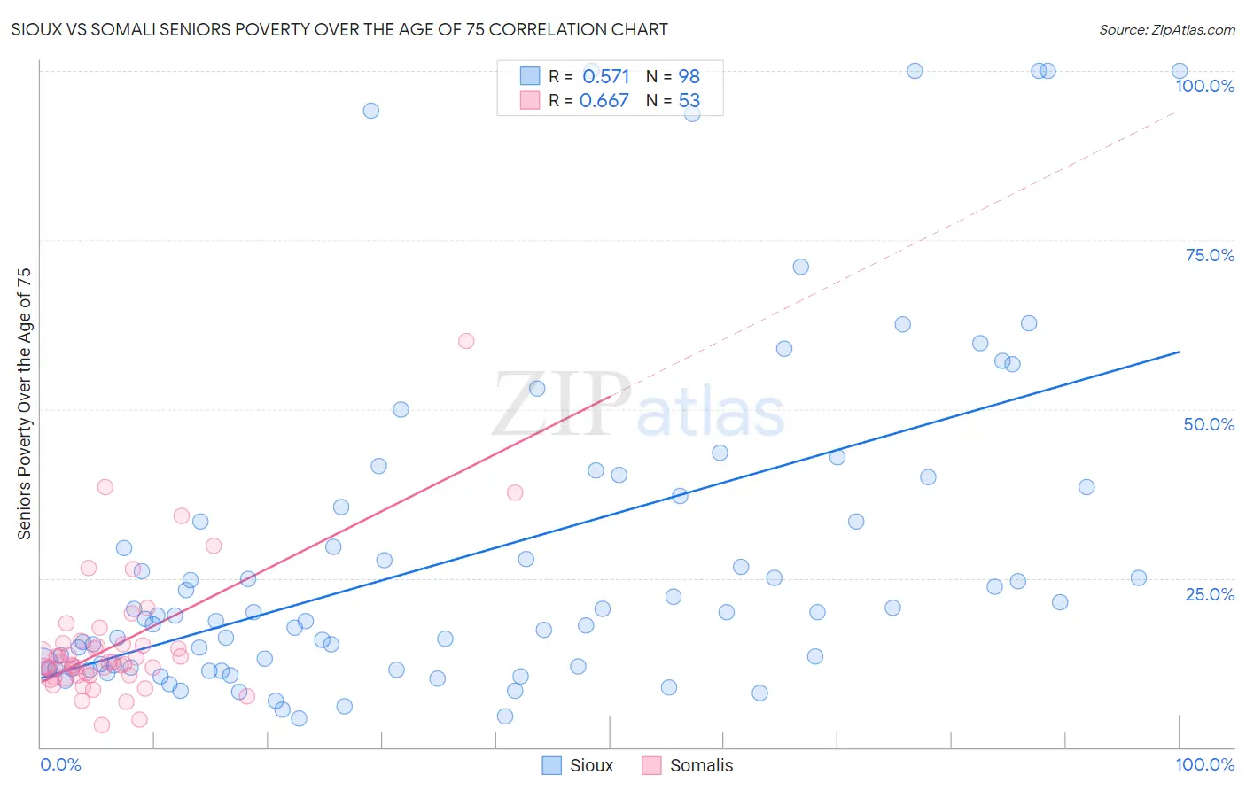 Sioux vs Somali Seniors Poverty Over the Age of 75