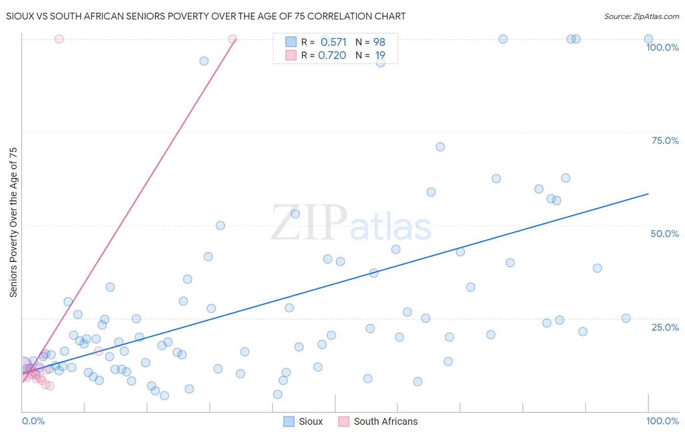 Sioux vs South African Seniors Poverty Over the Age of 75