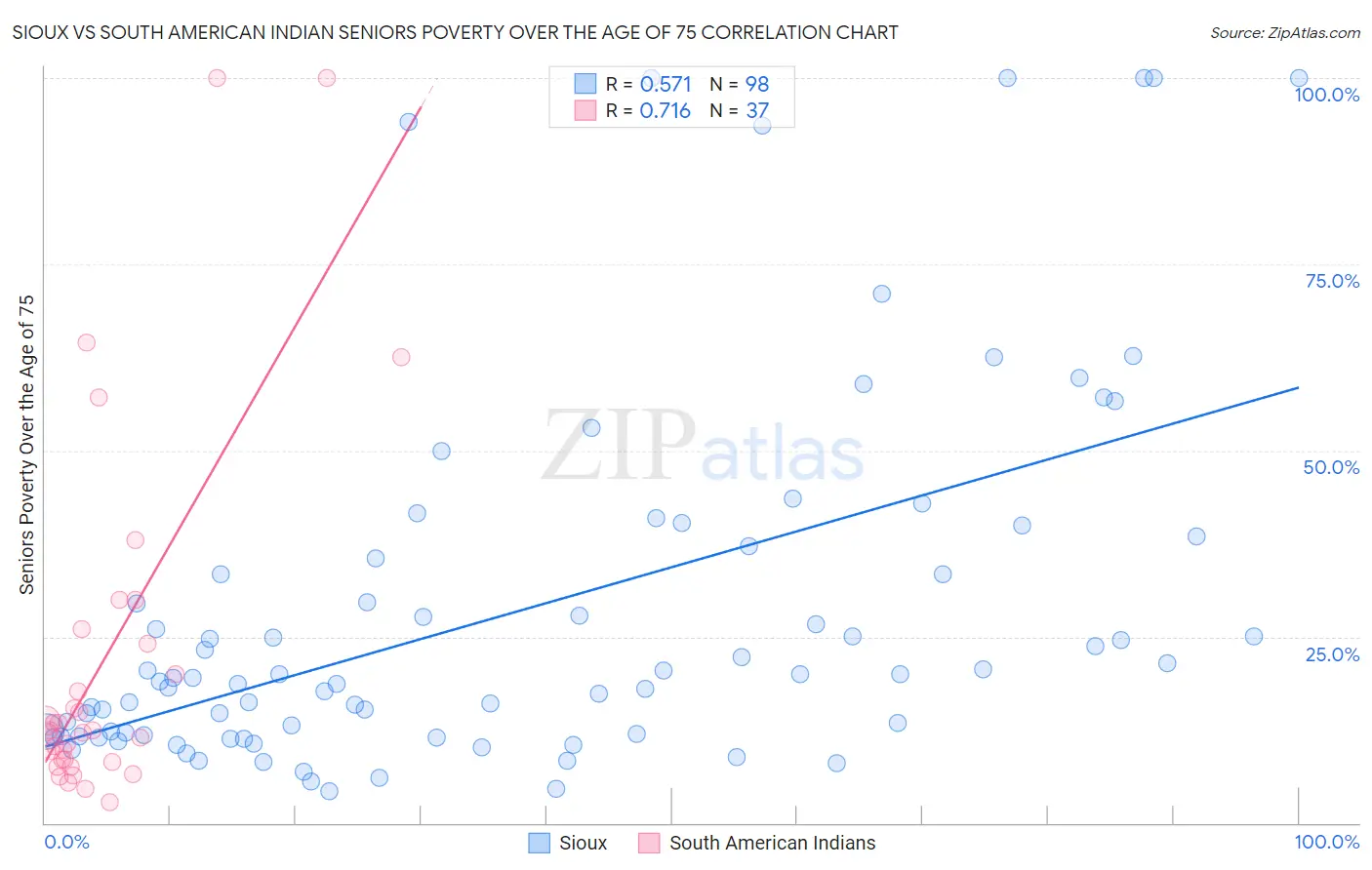 Sioux vs South American Indian Seniors Poverty Over the Age of 75