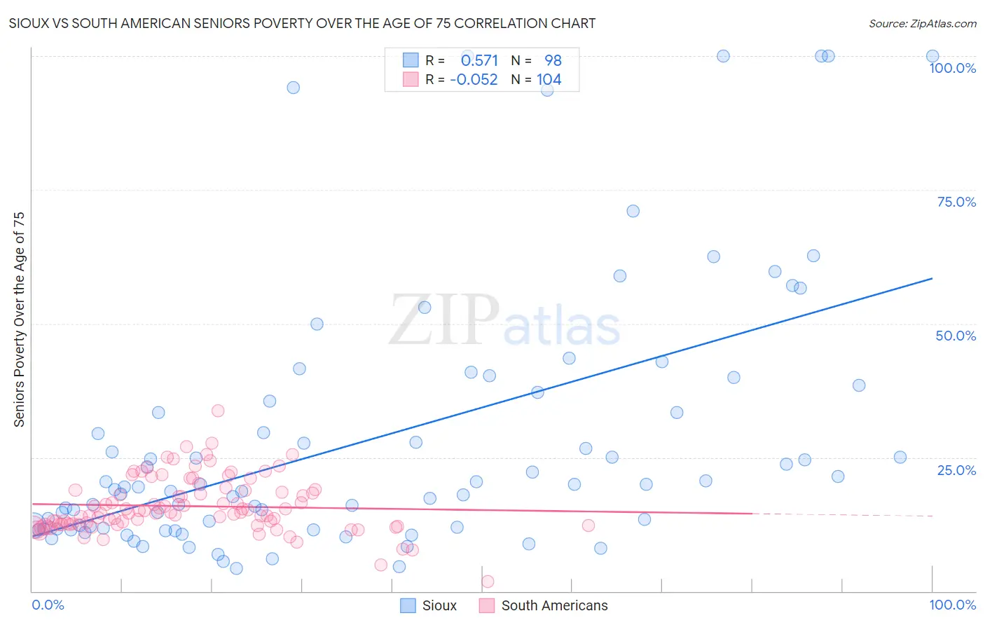 Sioux vs South American Seniors Poverty Over the Age of 75