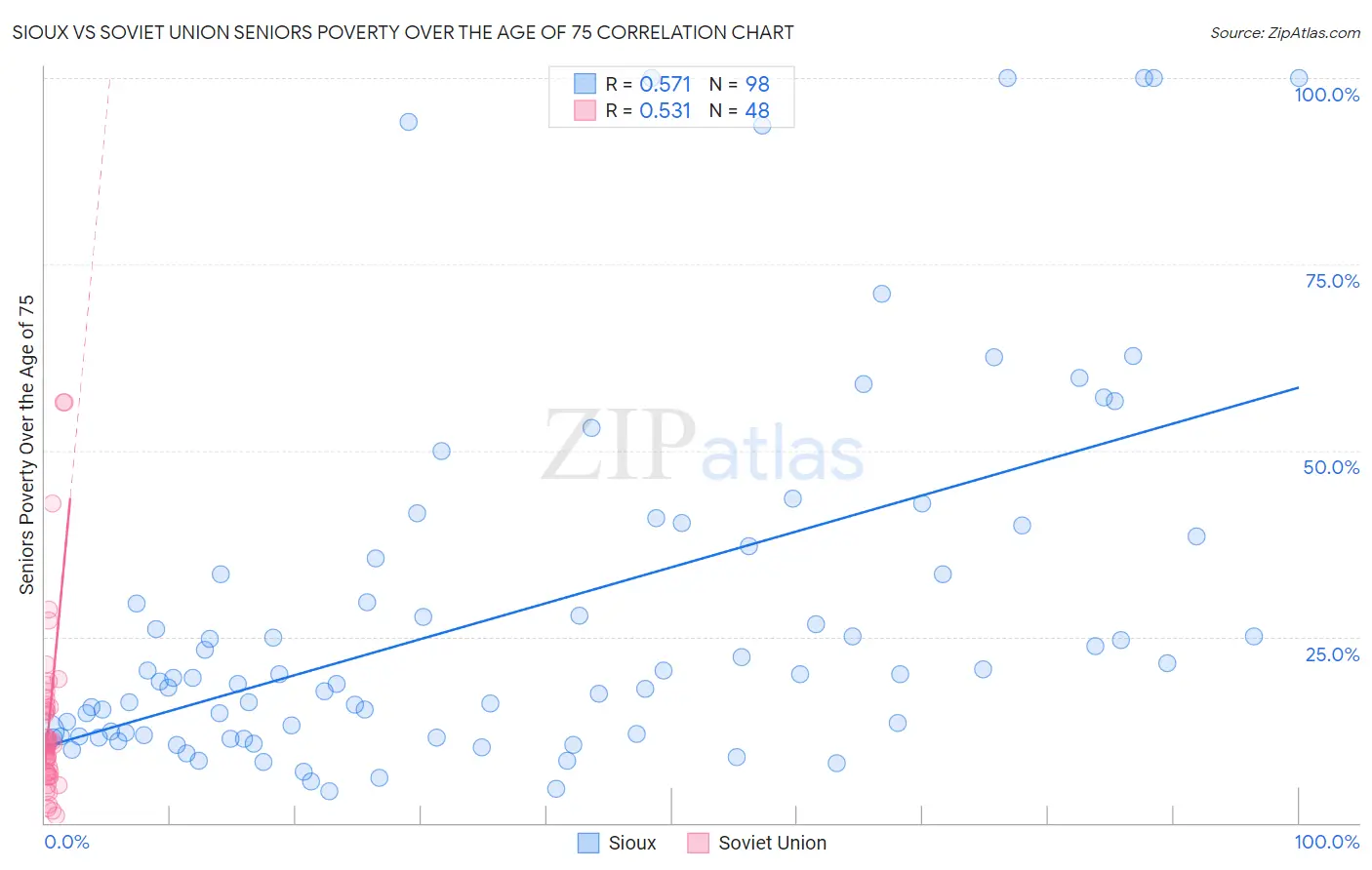 Sioux vs Soviet Union Seniors Poverty Over the Age of 75