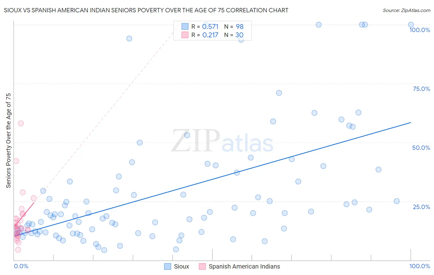 Sioux vs Spanish American Indian Seniors Poverty Over the Age of 75