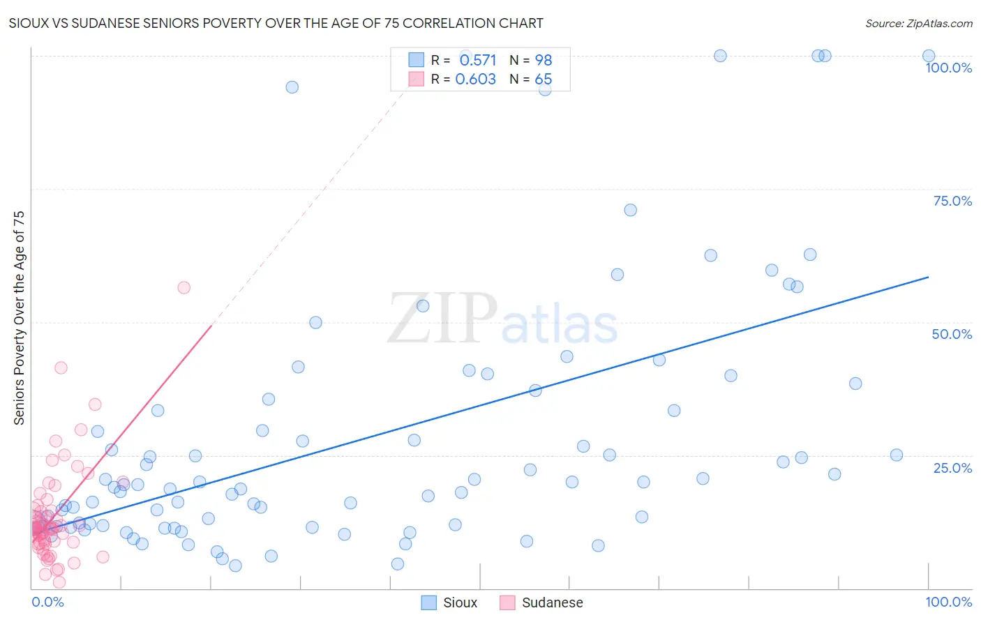 Sioux vs Sudanese Seniors Poverty Over the Age of 75