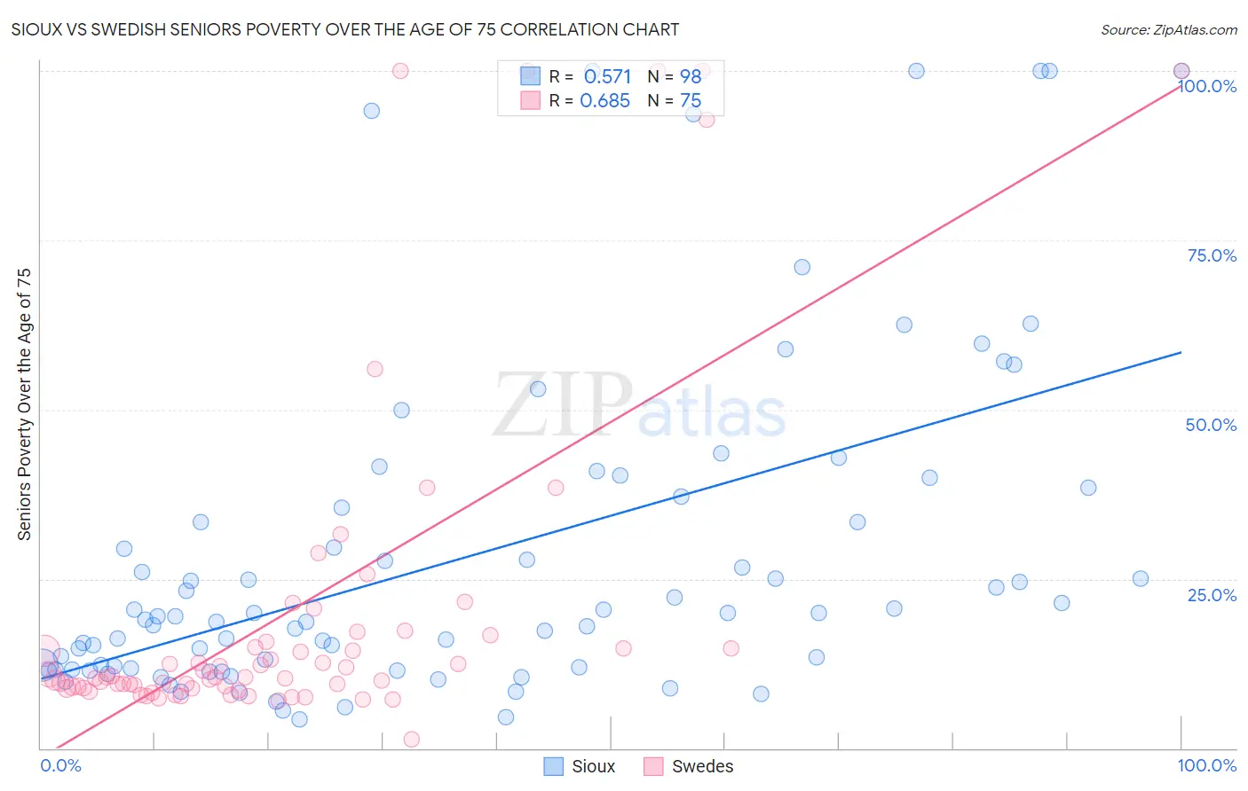 Sioux vs Swedish Seniors Poverty Over the Age of 75