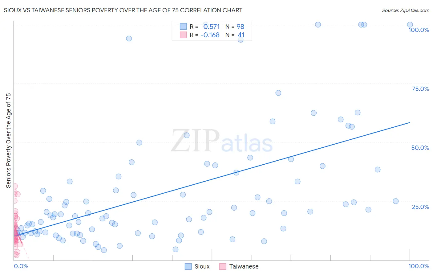 Sioux vs Taiwanese Seniors Poverty Over the Age of 75