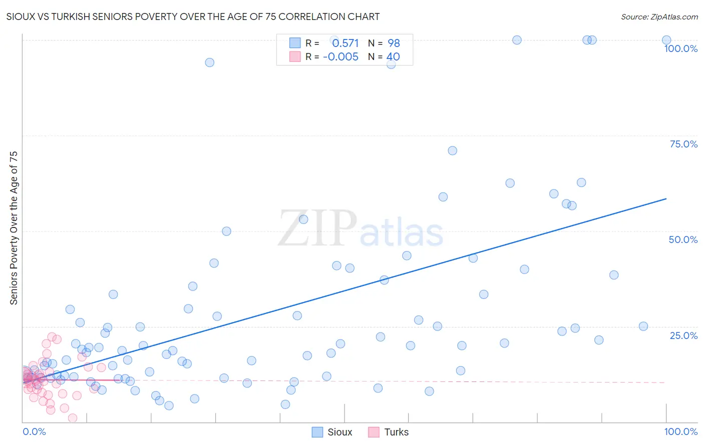 Sioux vs Turkish Seniors Poverty Over the Age of 75