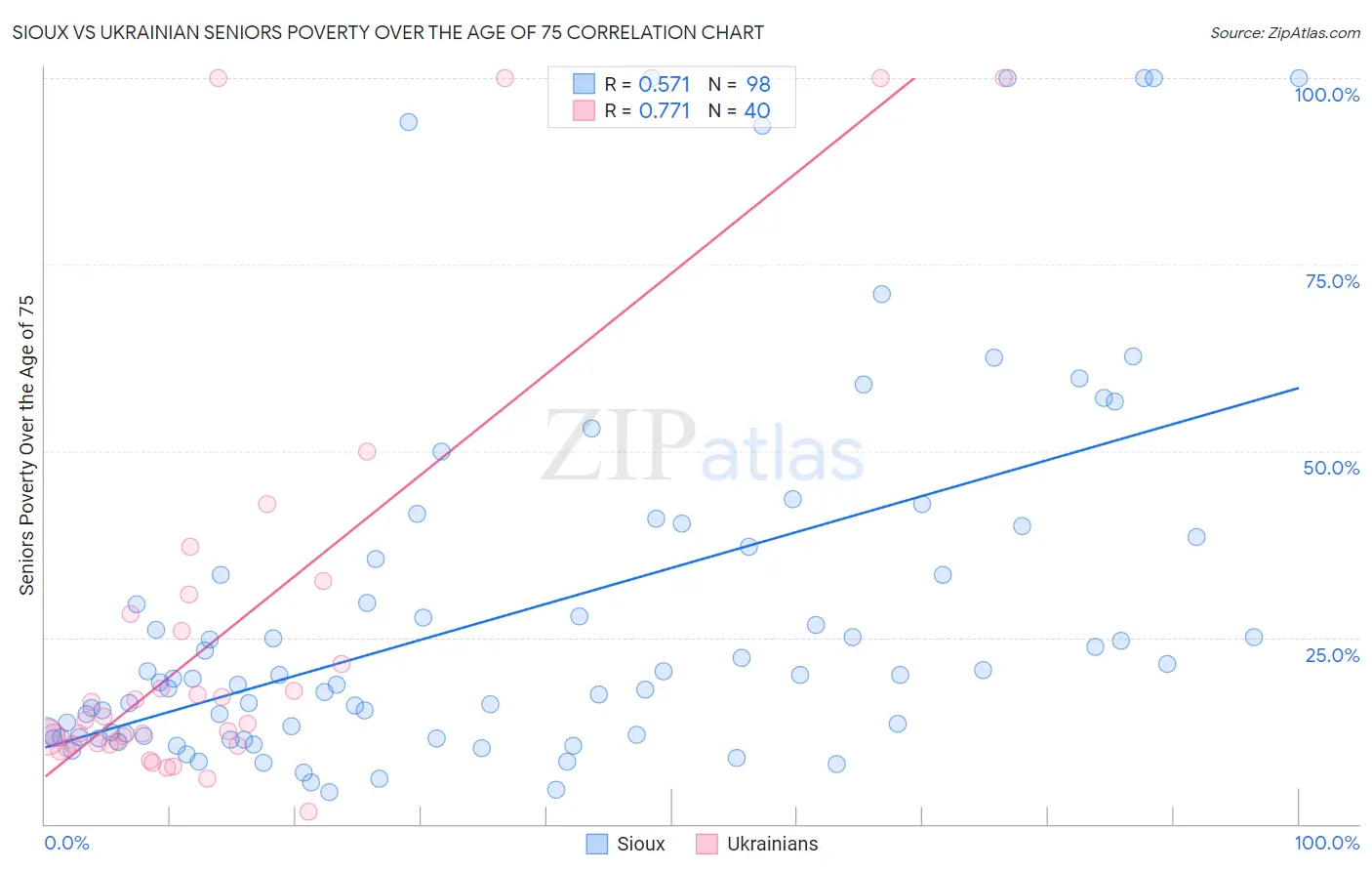 Sioux vs Ukrainian Seniors Poverty Over the Age of 75