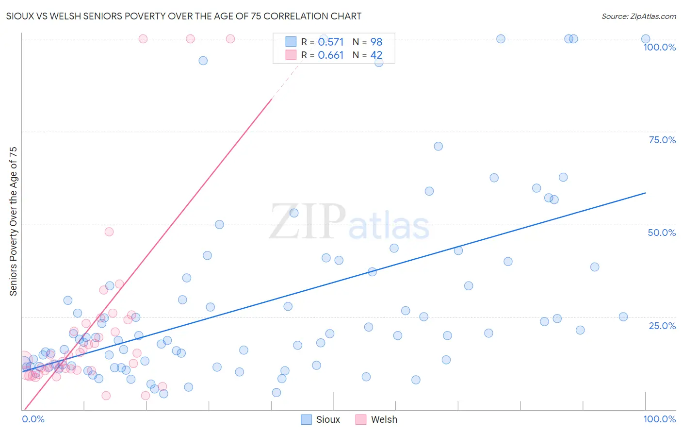 Sioux vs Welsh Seniors Poverty Over the Age of 75