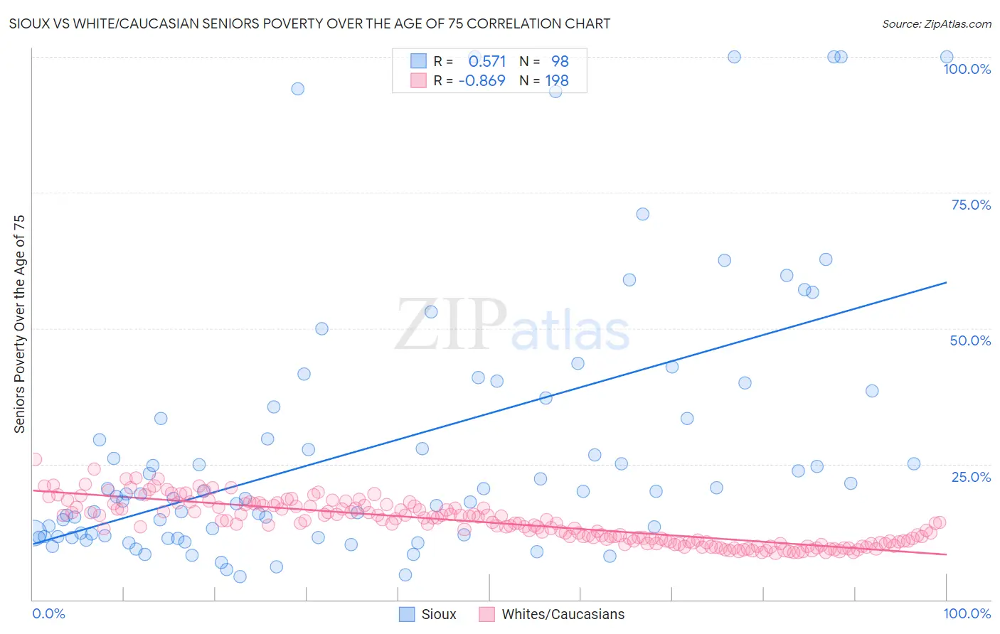 Sioux vs White/Caucasian Seniors Poverty Over the Age of 75