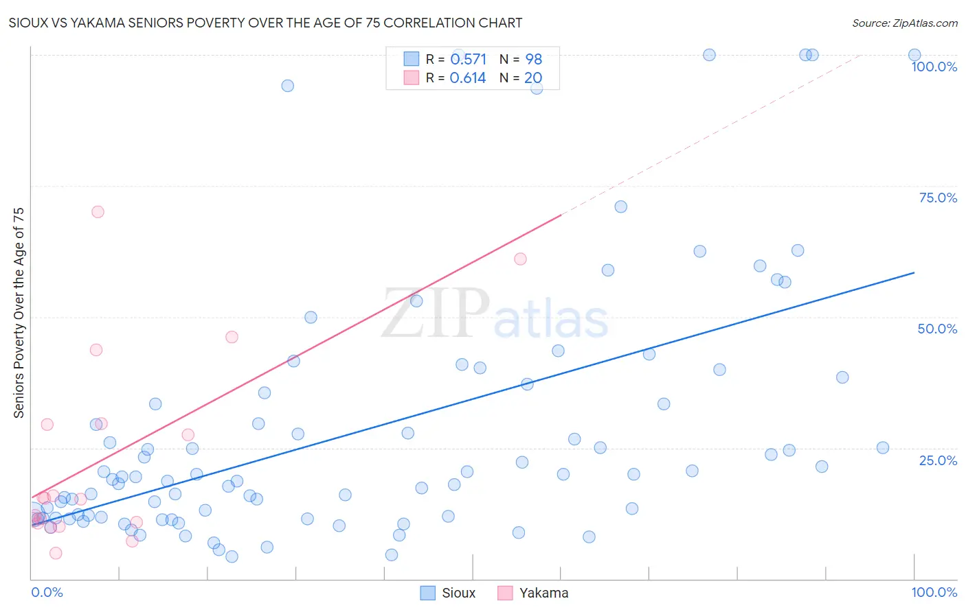 Sioux vs Yakama Seniors Poverty Over the Age of 75