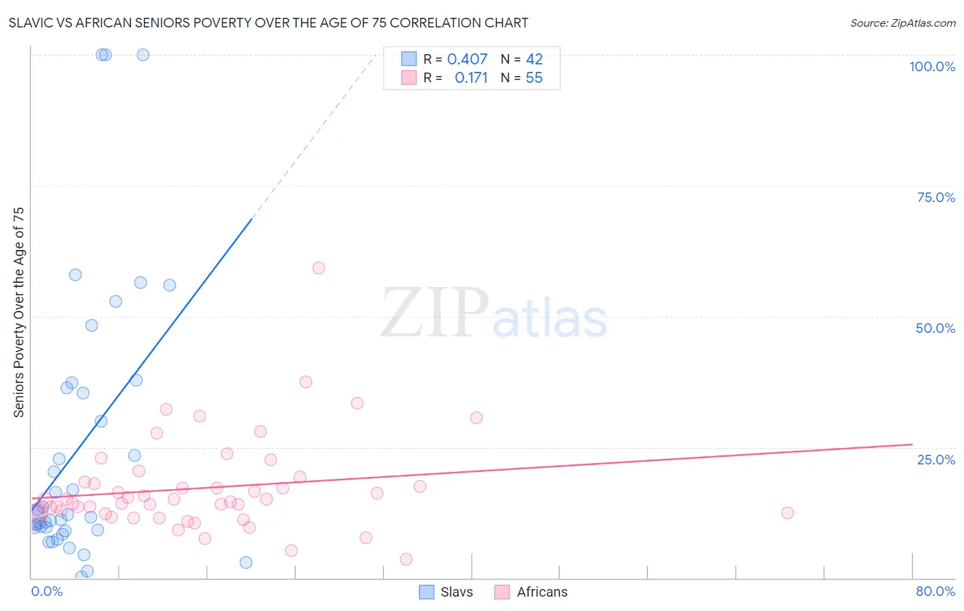 Slavic vs African Seniors Poverty Over the Age of 75