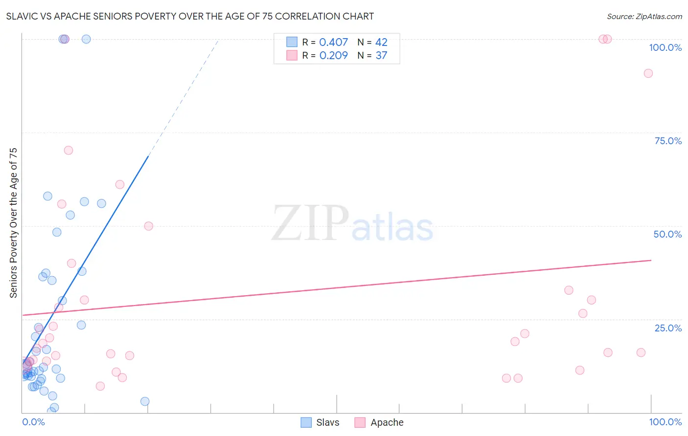 Slavic vs Apache Seniors Poverty Over the Age of 75