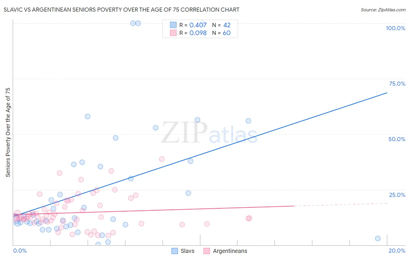 Slavic vs Argentinean Seniors Poverty Over the Age of 75