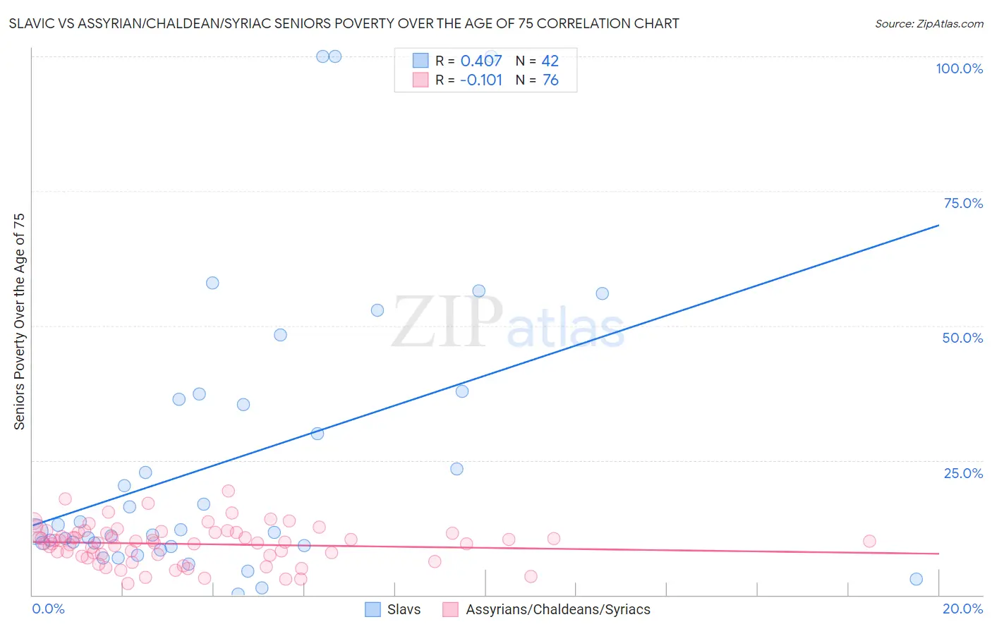 Slavic vs Assyrian/Chaldean/Syriac Seniors Poverty Over the Age of 75