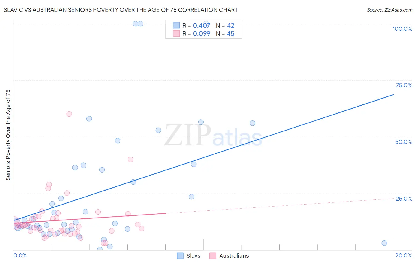 Slavic vs Australian Seniors Poverty Over the Age of 75