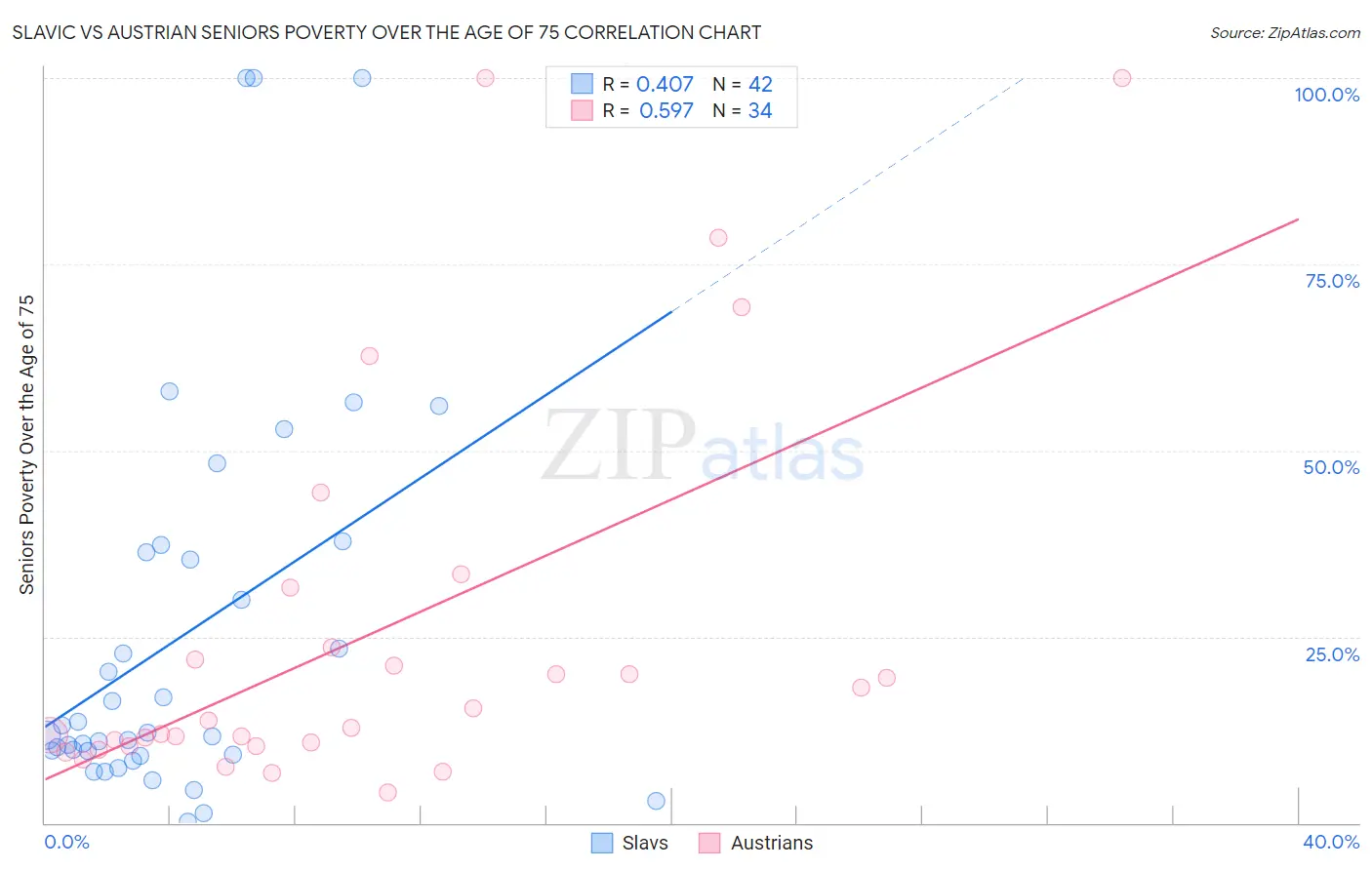 Slavic vs Austrian Seniors Poverty Over the Age of 75