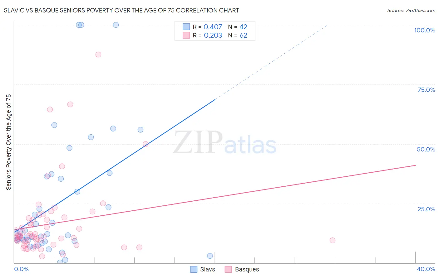 Slavic vs Basque Seniors Poverty Over the Age of 75