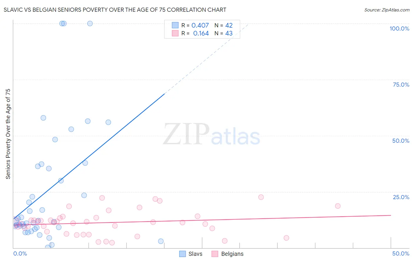 Slavic vs Belgian Seniors Poverty Over the Age of 75