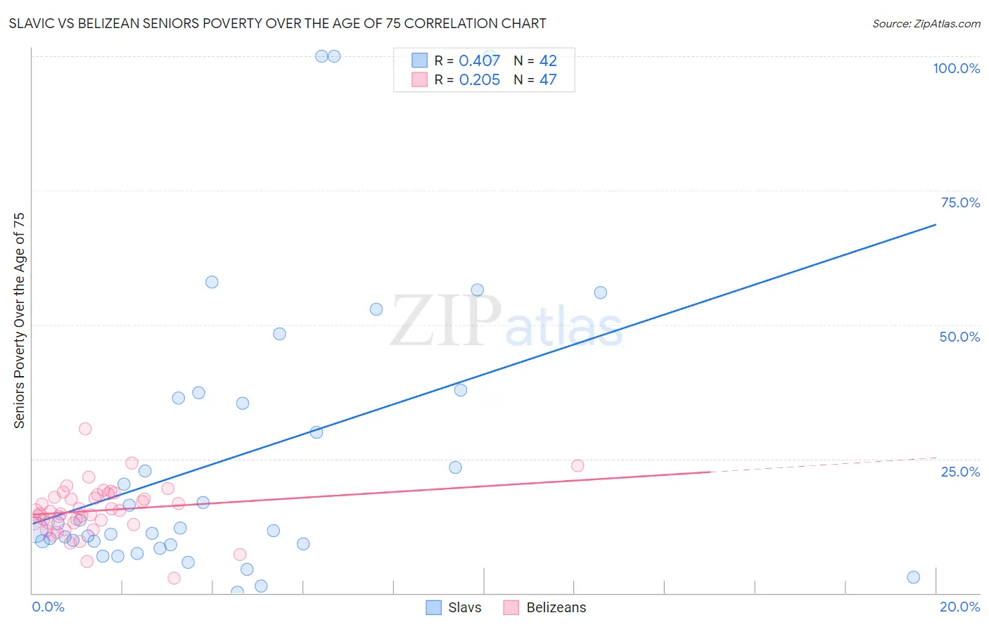Slavic vs Belizean Seniors Poverty Over the Age of 75