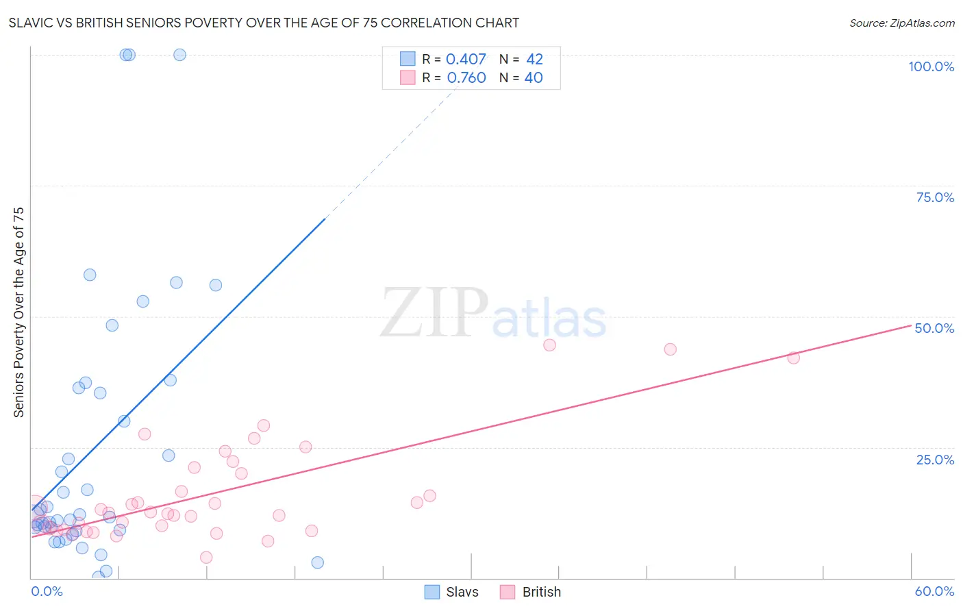 Slavic vs British Seniors Poverty Over the Age of 75