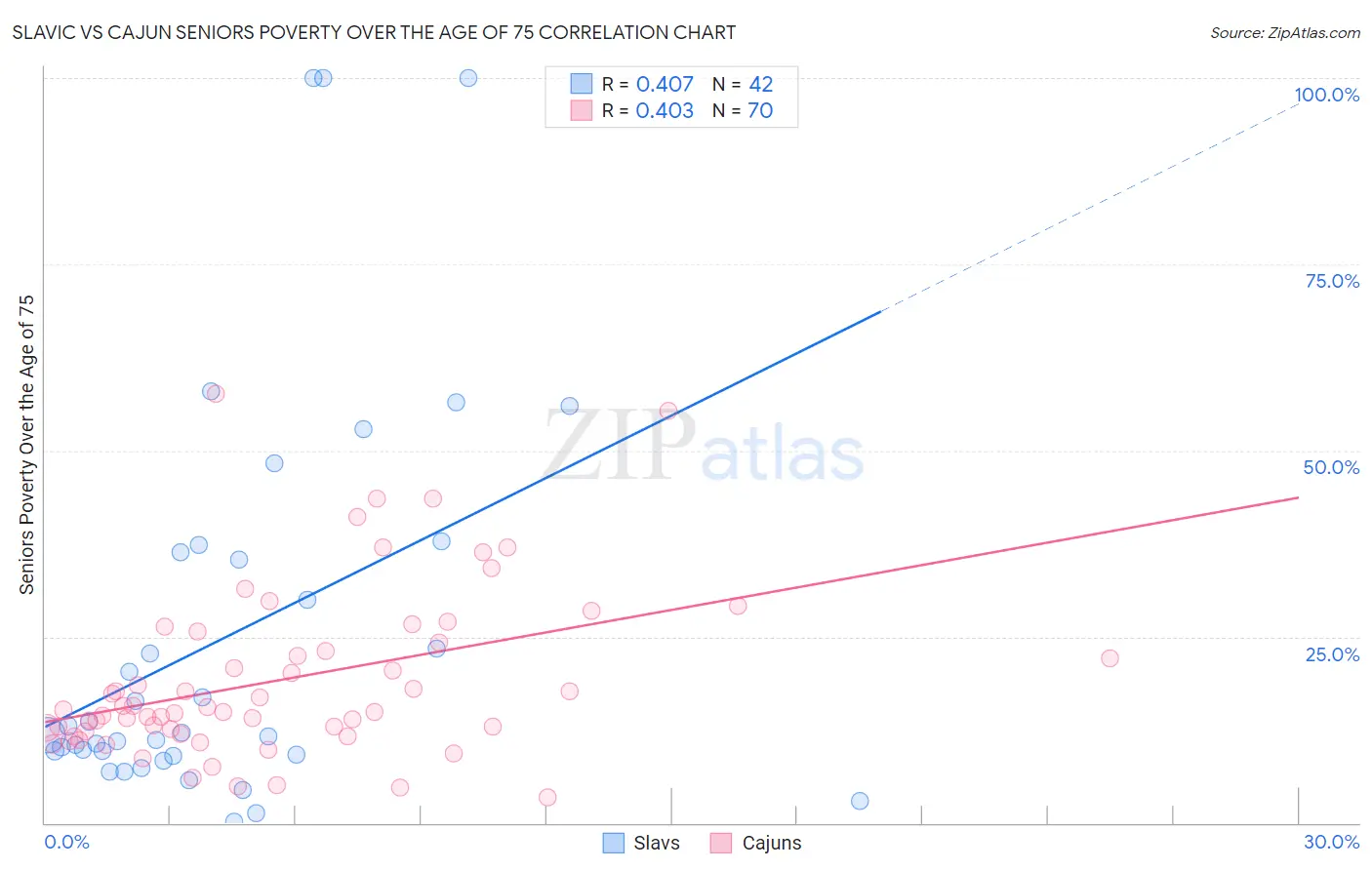 Slavic vs Cajun Seniors Poverty Over the Age of 75