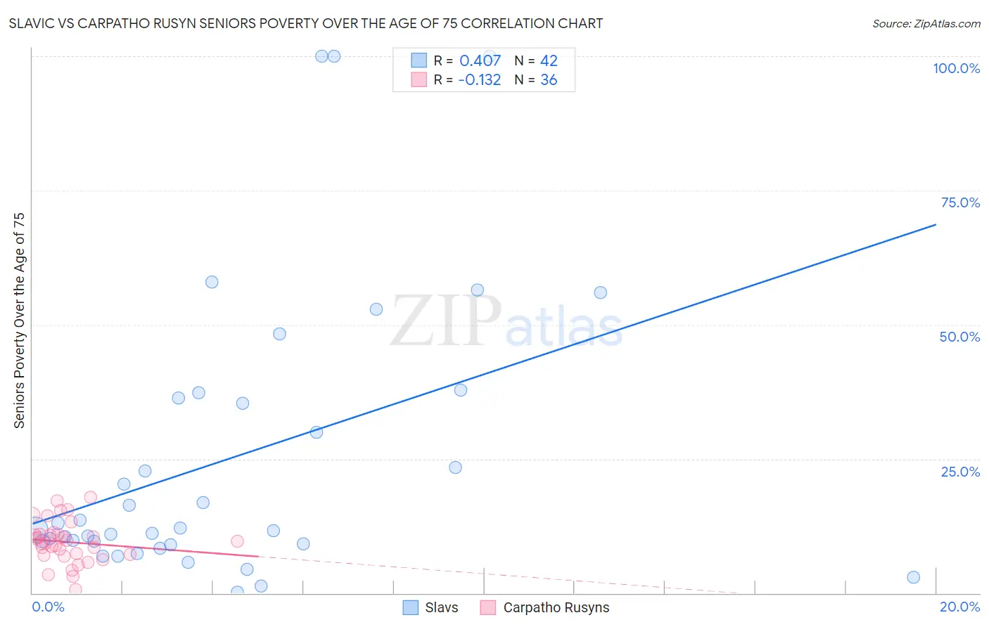 Slavic vs Carpatho Rusyn Seniors Poverty Over the Age of 75