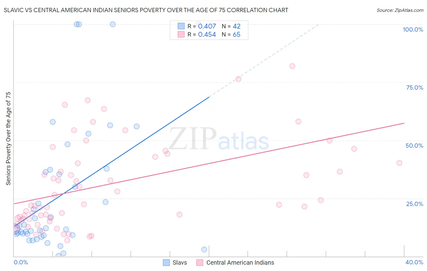 Slavic vs Central American Indian Seniors Poverty Over the Age of 75