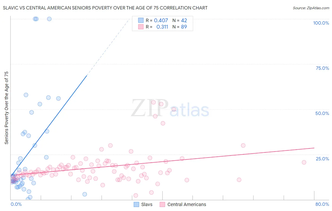 Slavic vs Central American Seniors Poverty Over the Age of 75