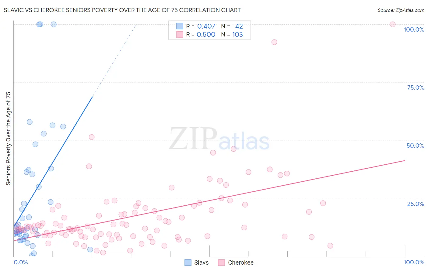 Slavic vs Cherokee Seniors Poverty Over the Age of 75