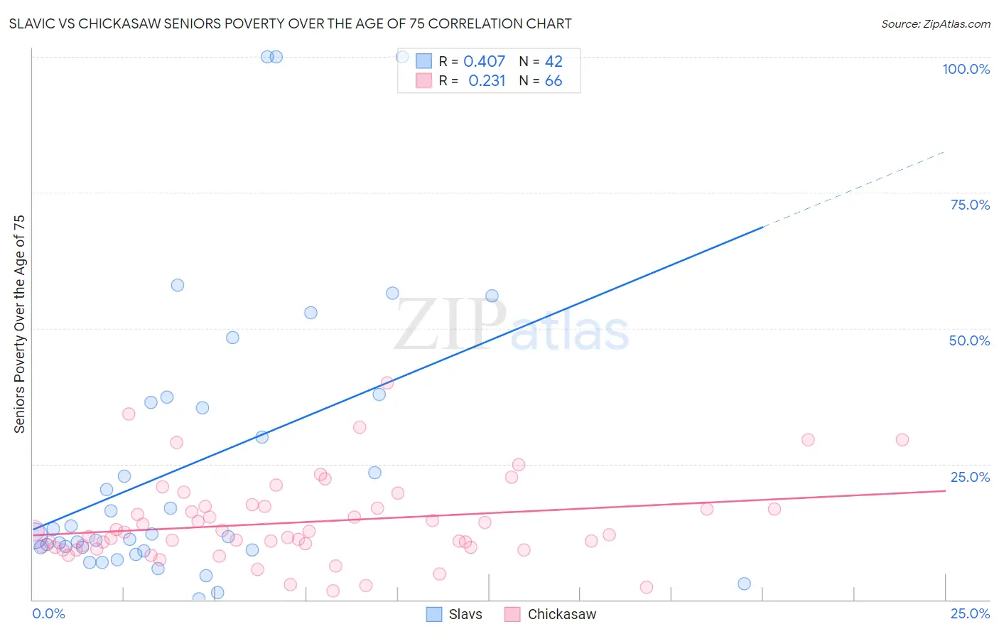 Slavic vs Chickasaw Seniors Poverty Over the Age of 75