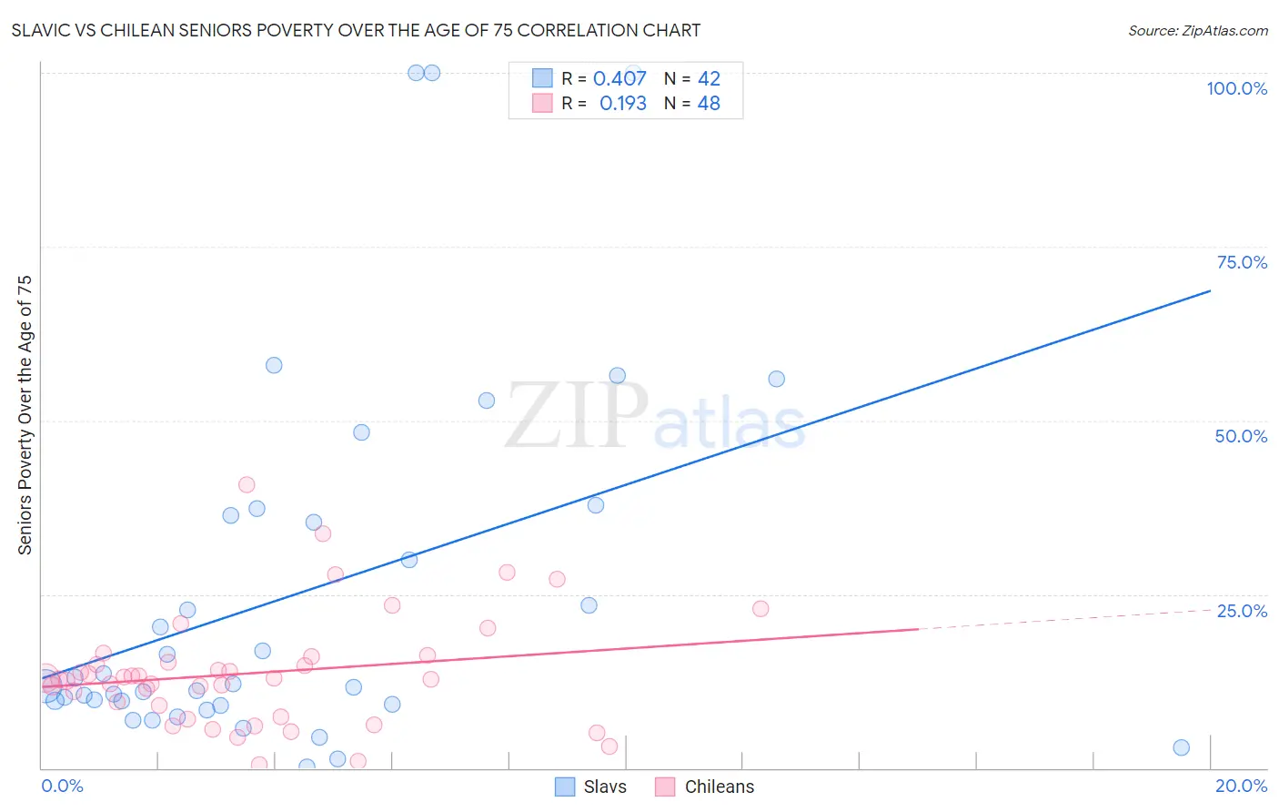 Slavic vs Chilean Seniors Poverty Over the Age of 75