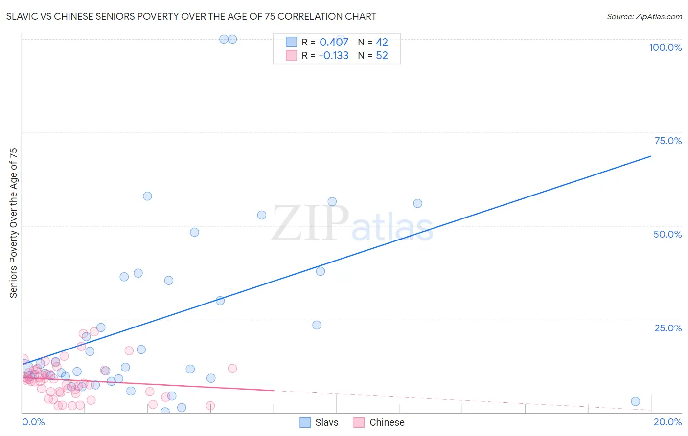 Slavic vs Chinese Seniors Poverty Over the Age of 75