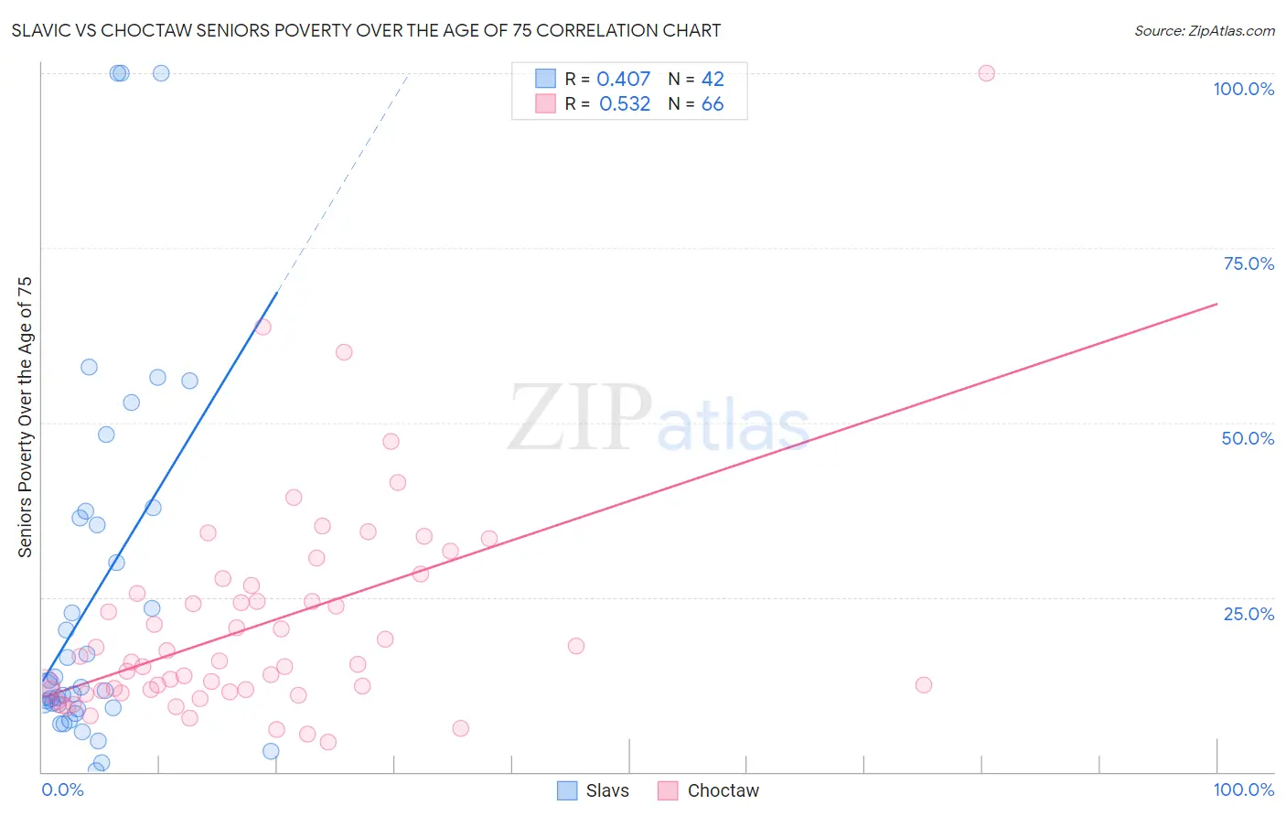 Slavic vs Choctaw Seniors Poverty Over the Age of 75