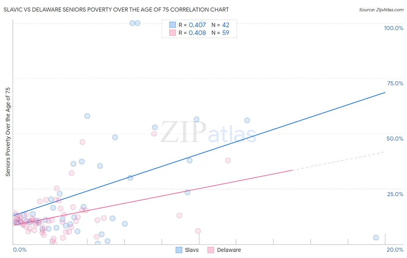 Slavic vs Delaware Seniors Poverty Over the Age of 75