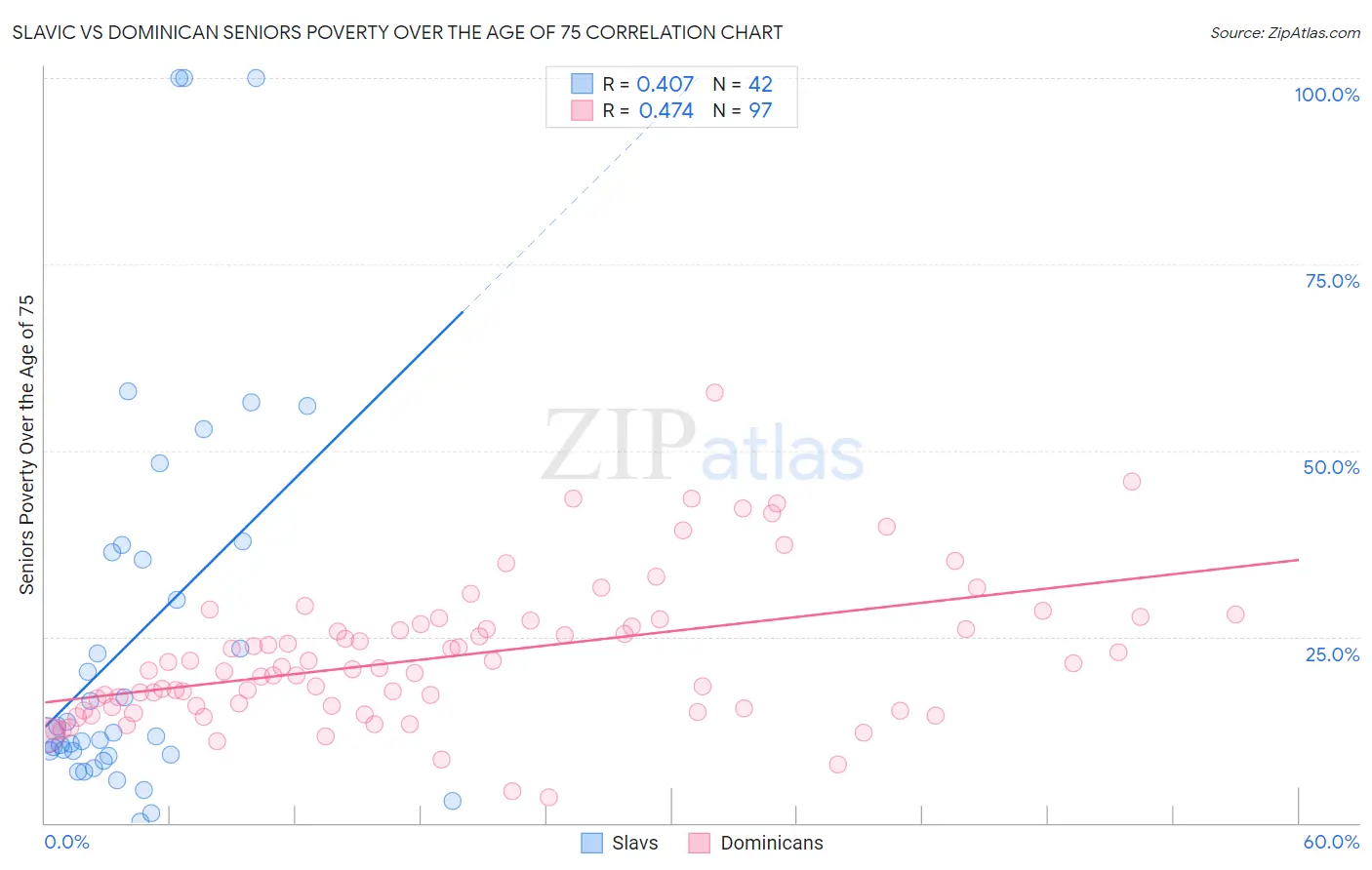 Slavic vs Dominican Seniors Poverty Over the Age of 75