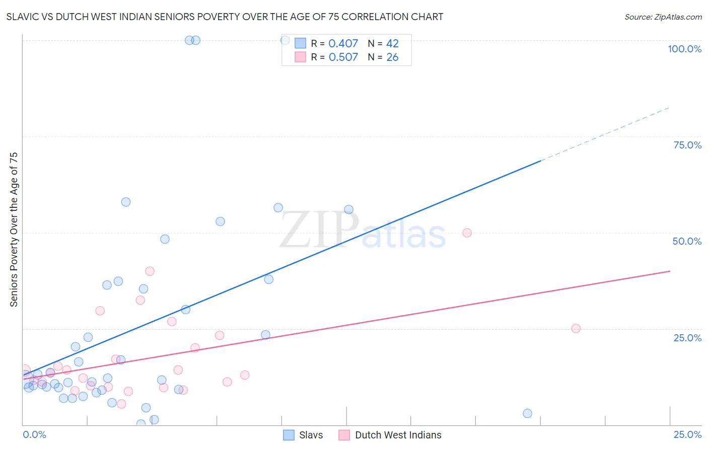 Slavic vs Dutch West Indian Seniors Poverty Over the Age of 75