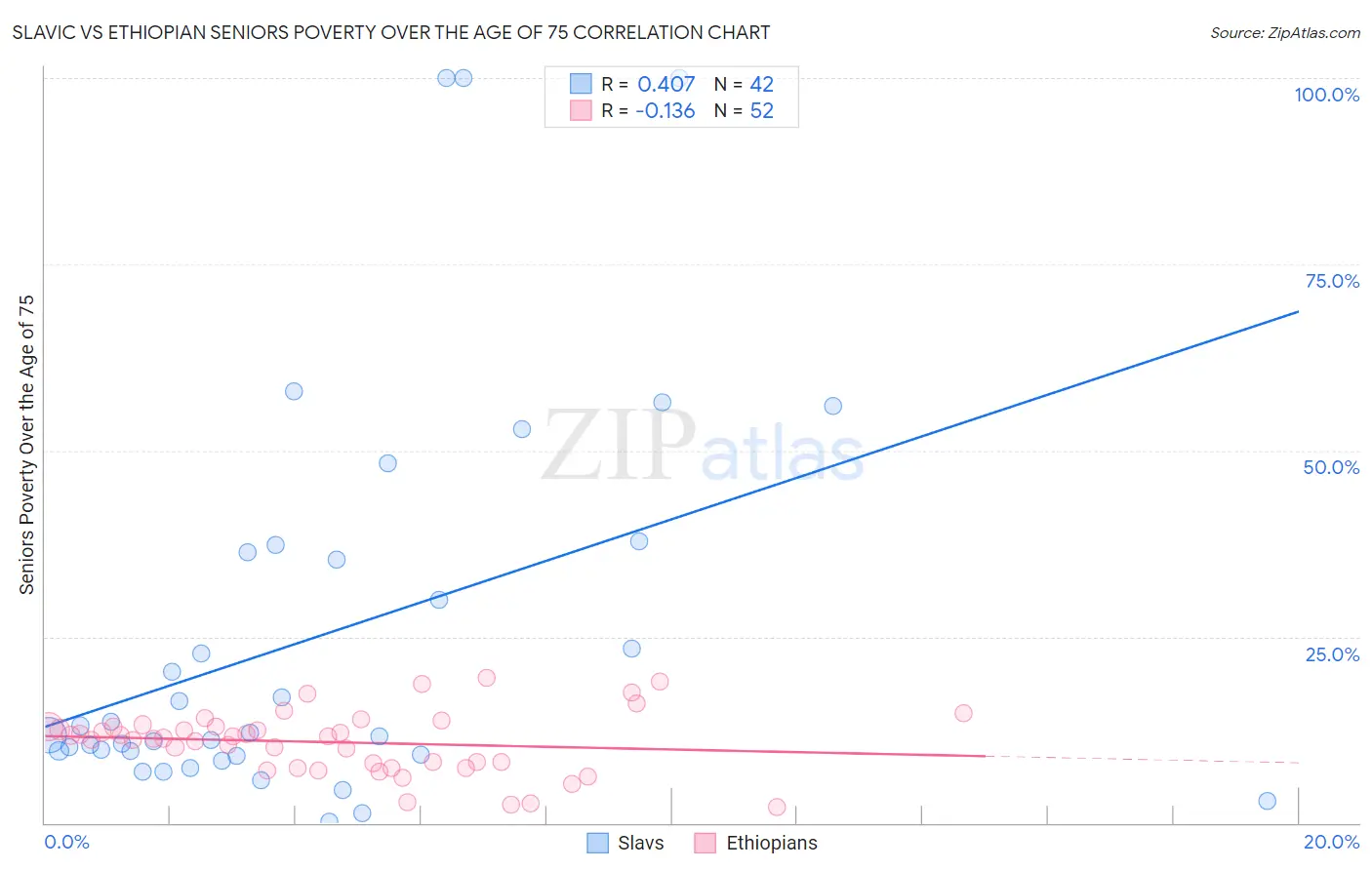 Slavic vs Ethiopian Seniors Poverty Over the Age of 75