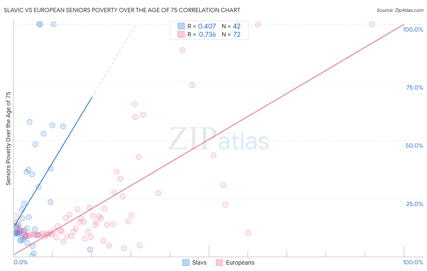 Slavic vs European Seniors Poverty Over the Age of 75