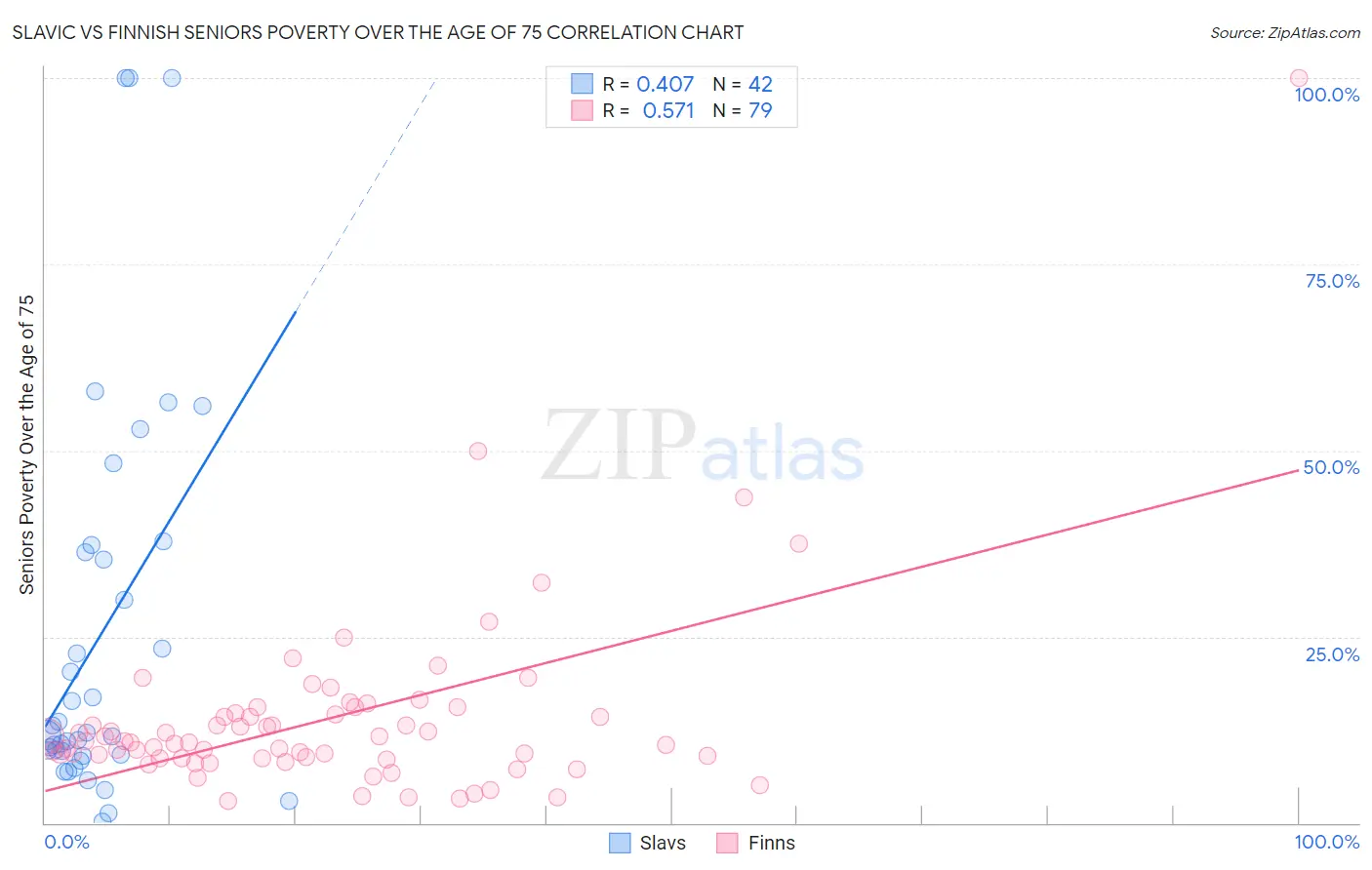 Slavic vs Finnish Seniors Poverty Over the Age of 75
