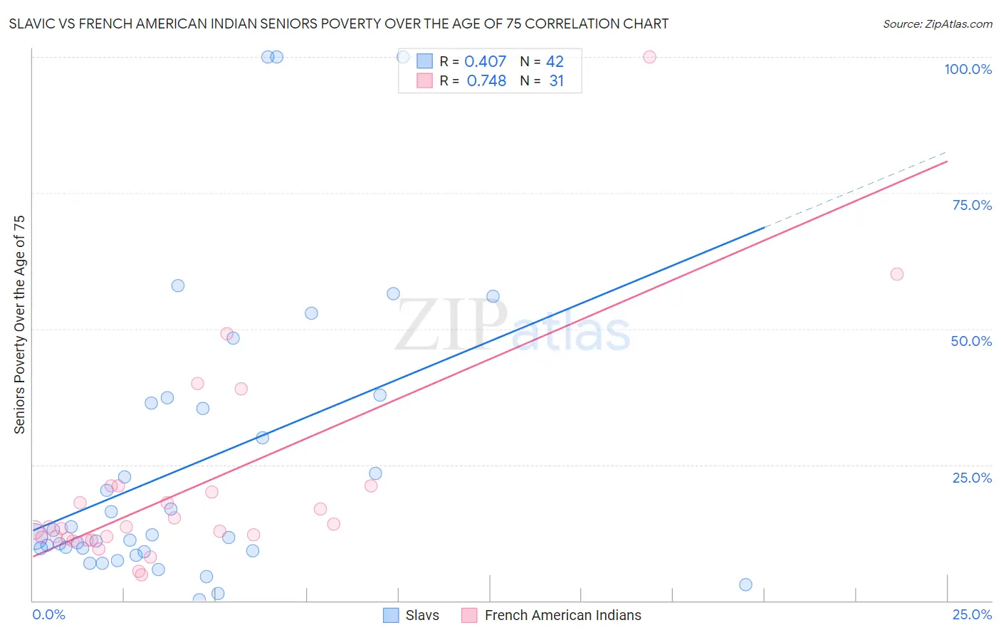 Slavic vs French American Indian Seniors Poverty Over the Age of 75