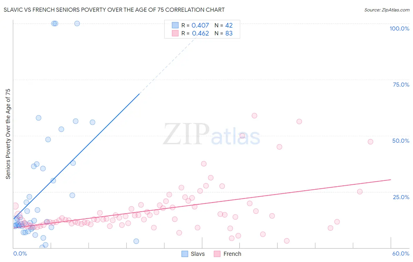Slavic vs French Seniors Poverty Over the Age of 75