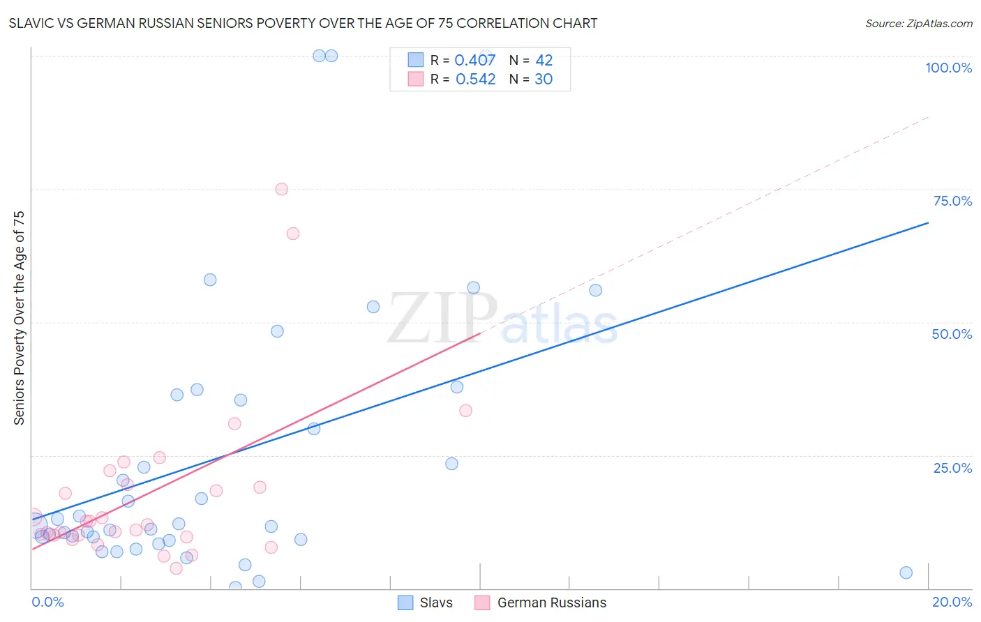 Slavic vs German Russian Seniors Poverty Over the Age of 75