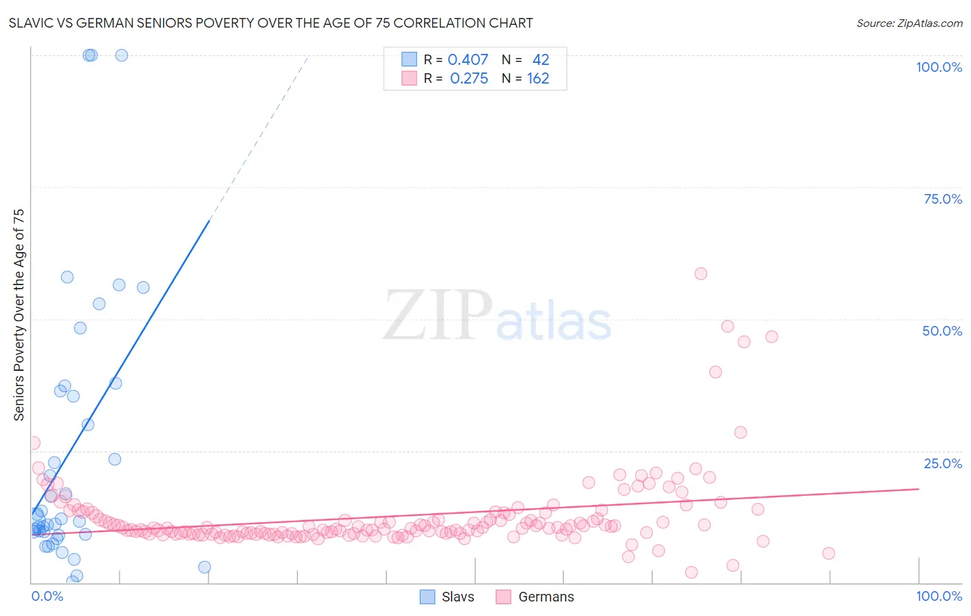 Slavic vs German Seniors Poverty Over the Age of 75