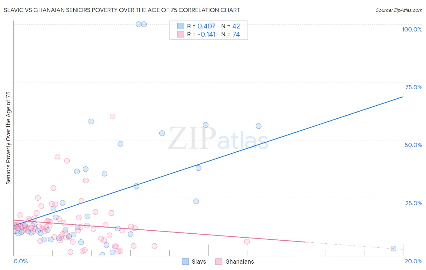 Slavic vs Ghanaian Seniors Poverty Over the Age of 75