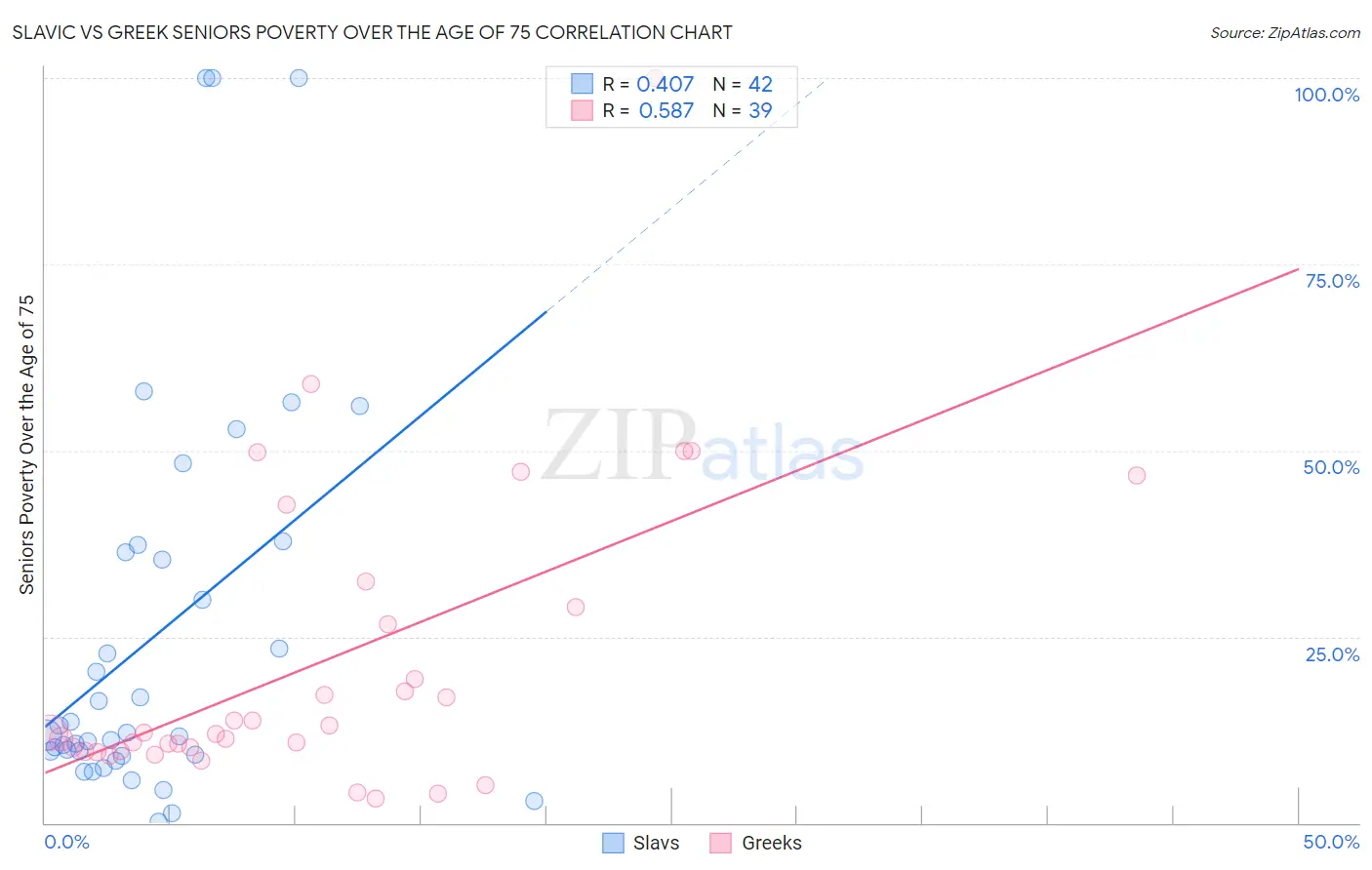 Slavic vs Greek Seniors Poverty Over the Age of 75